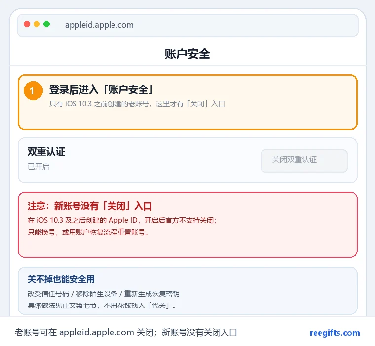 appleid.apple.com 账户安全页面:老账号可关闭双重认证,新账号无入口