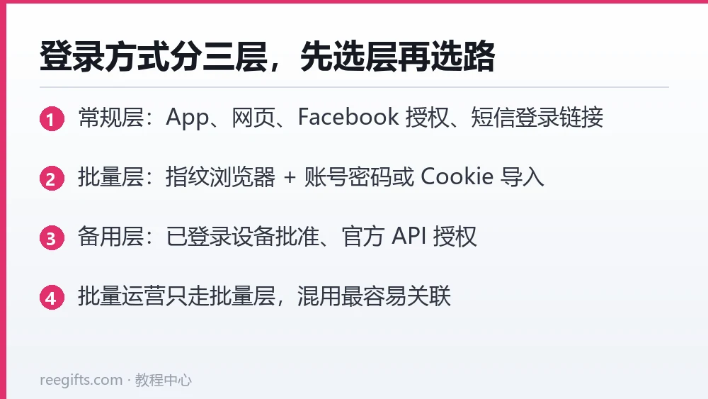 Instagram 登录方式分为常规层、批量层与备用层